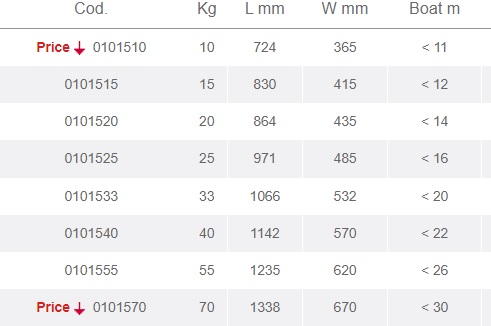 Sidro Rocna Inox 316 33kg - Slika 3